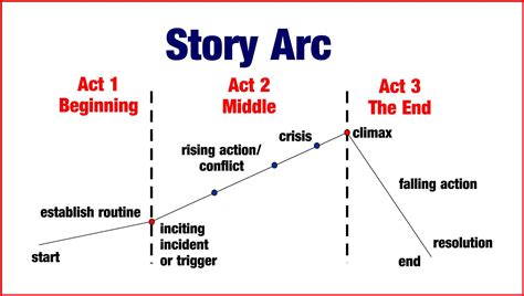 what is arc in books and how does it impact the overall narrative